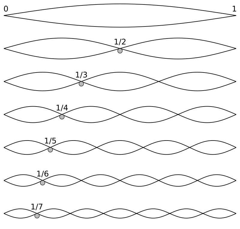 [Harmonic series as
                strings
